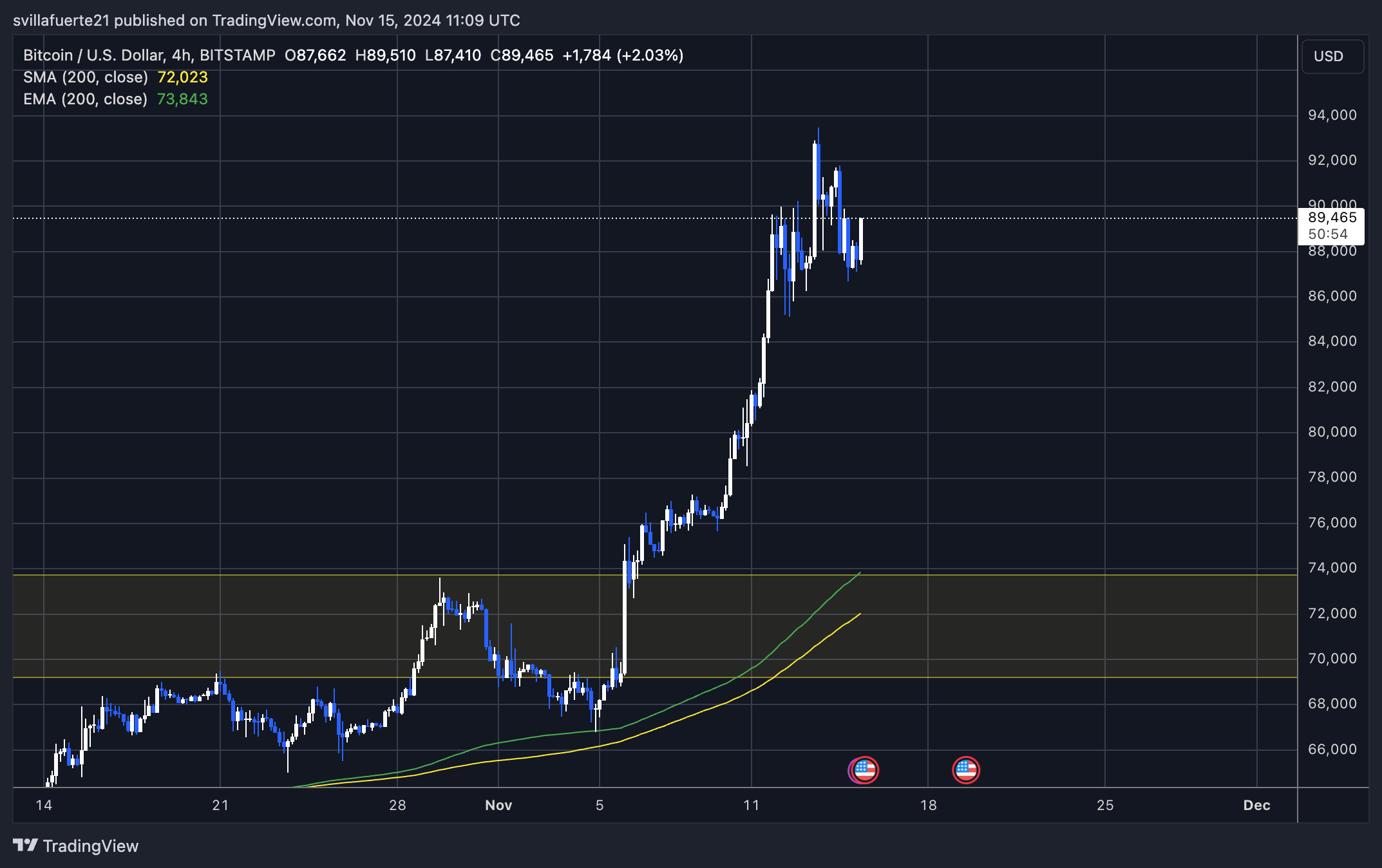 BTC 4H chart showing strength